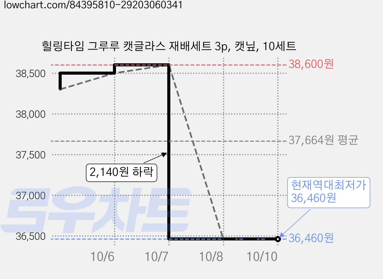 힐링타임 그루루 캣글라스 재배세트 3p, 캣닢, 10세트 가격 변동 차트, 현재가 36,460원, 역대최저가