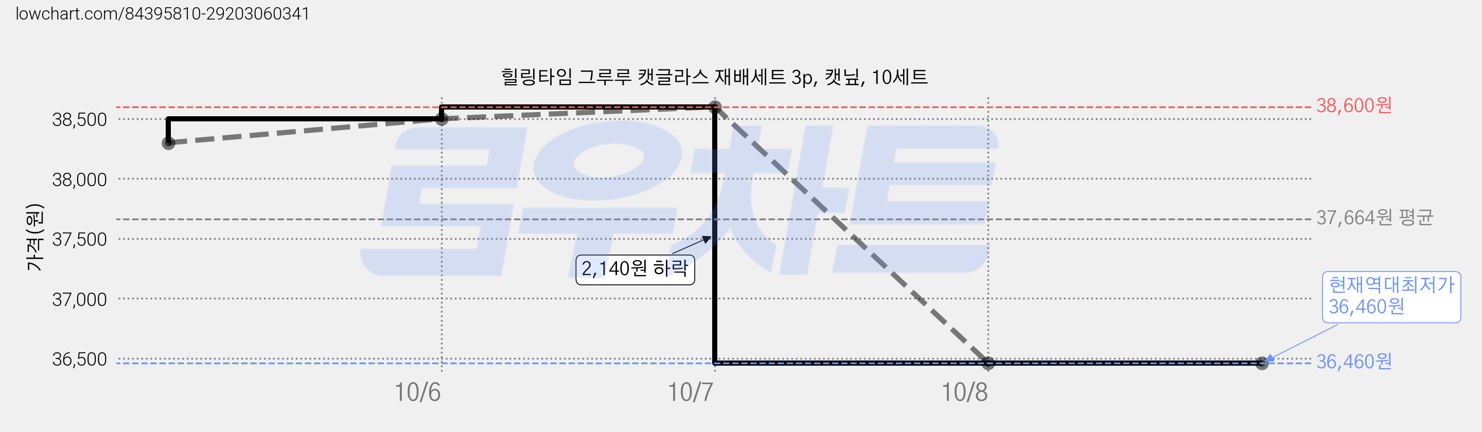 힐링타임 그루루 캣글라스 재배세트 3p, 캣닢, 10세트 가격 변동 차트, 현재가 36,460원, 역대최저가