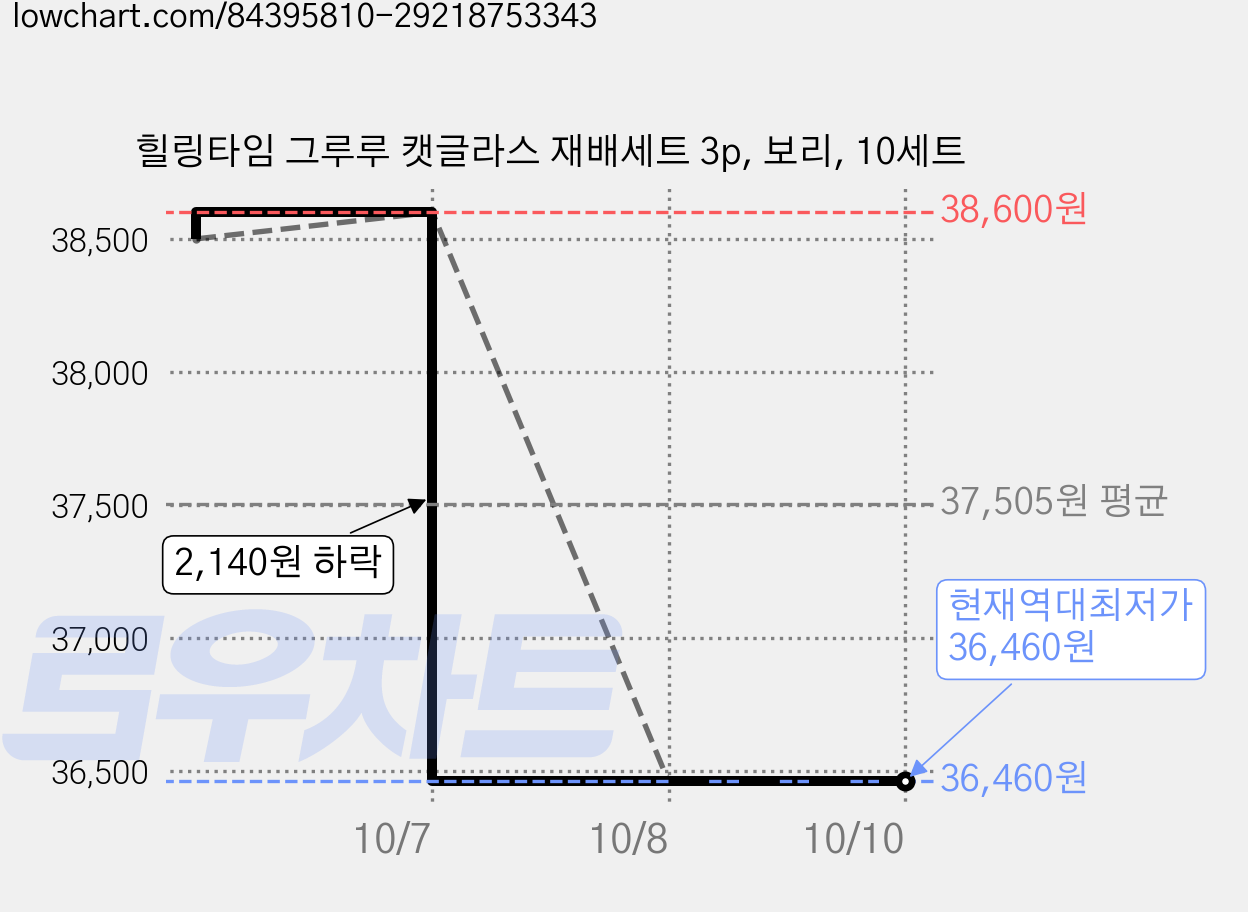 힐링타임 그루루 캣글라스 재배세트 3p, 보리, 10세트 가격 변동 차트, 현재가 36,460원, 역대최저가