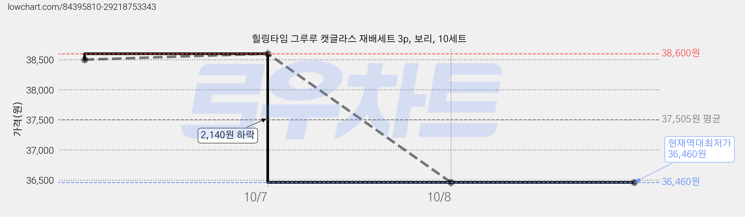 힐링타임 그루루 캣글라스 재배세트 3p, 보리, 10세트 가격 변동 차트, 현재가 36,460원, 역대최저가