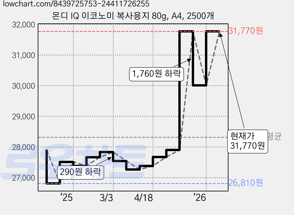 몬디 IQ 이코노미 복사용지 80g, A4, 2500개 가격 변동 차트, 현재가 31,770원, 관측 최저가 26,810원