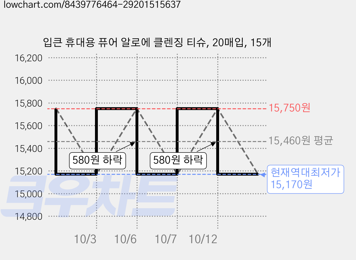입큰 휴대용 퓨어 알로에 클렌징 티슈, 20매입, 15개 가격 변동 차트, 현재가 15,170원, 역대최저가