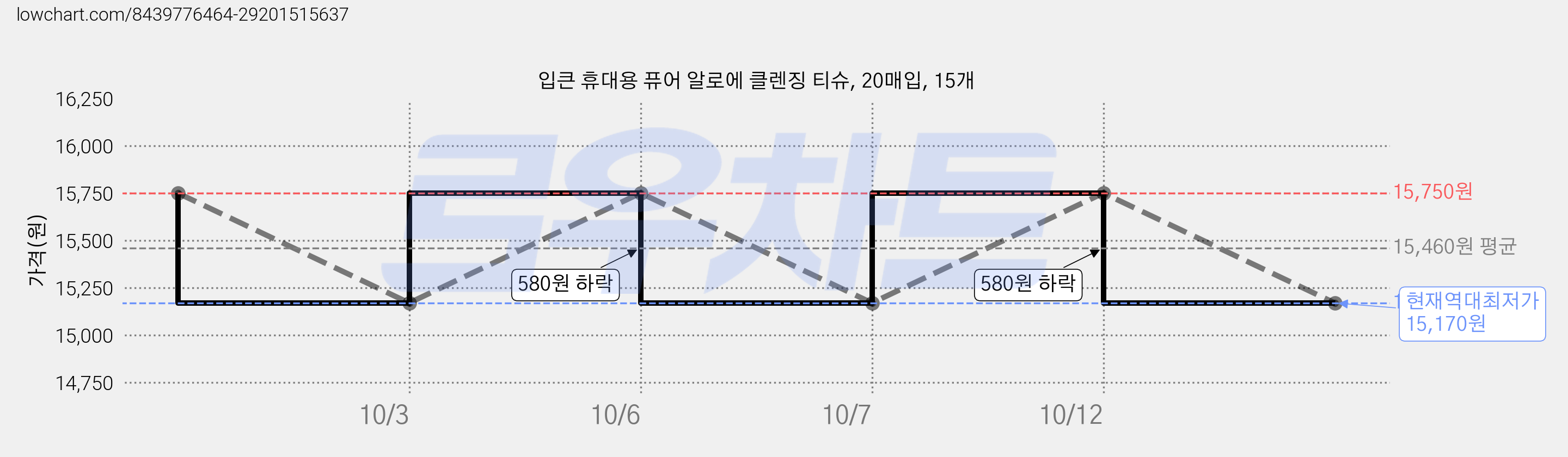 입큰 휴대용 퓨어 알로에 클렌징 티슈, 20매입, 15개 가격 변동 차트, 현재가 15,170원, 역대최저가