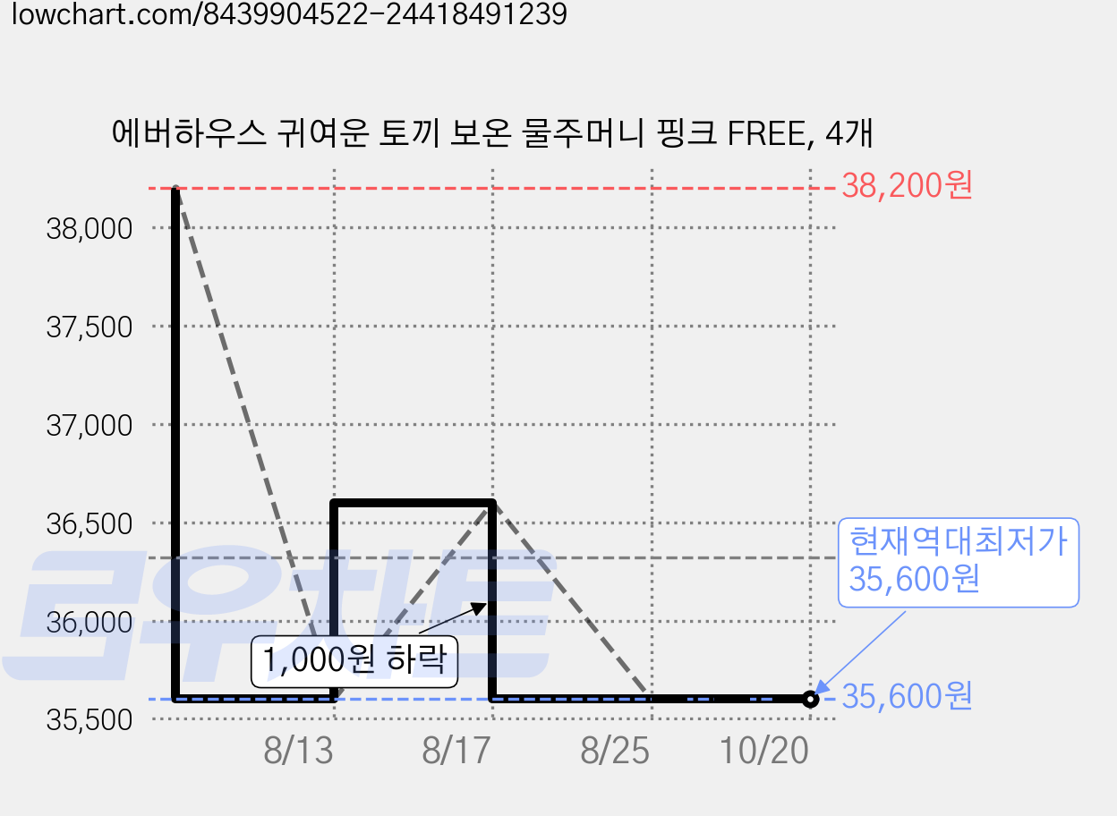에버하우스 귀여운 토끼 보온 물주머니 핑크 FREE, 4개 가격 변동 차트, 현재가 35,600원, 역대최저가