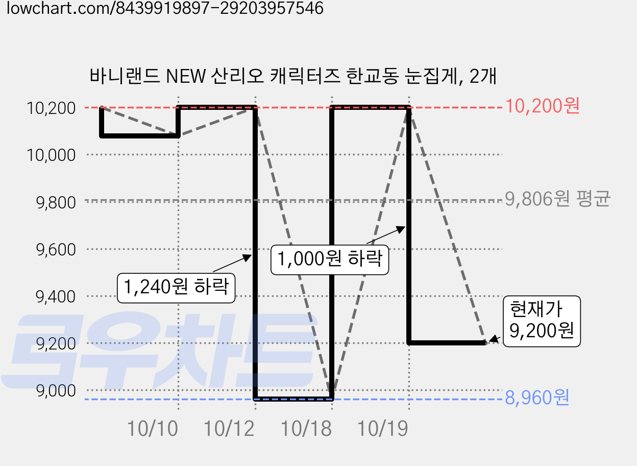 바니랜드 NEW 산리오 캐릭터즈 한교동 눈집게, 2개 가격 변동 차트, 현재가 9,200원, 관측 최저가 8,960원