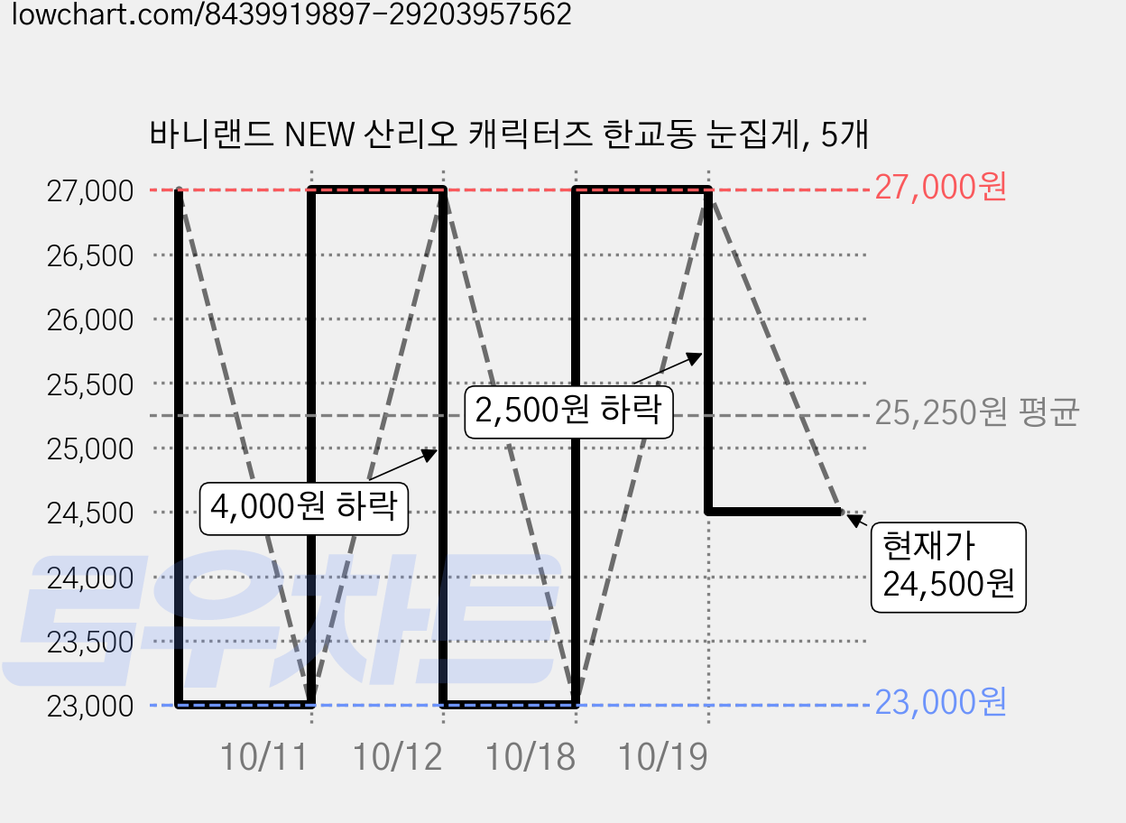 바니랜드 NEW 산리오 캐릭터즈 한교동 눈집게, 5개 가격 변동 차트, 현재가 24,500원, 관측 최저가 23,000원