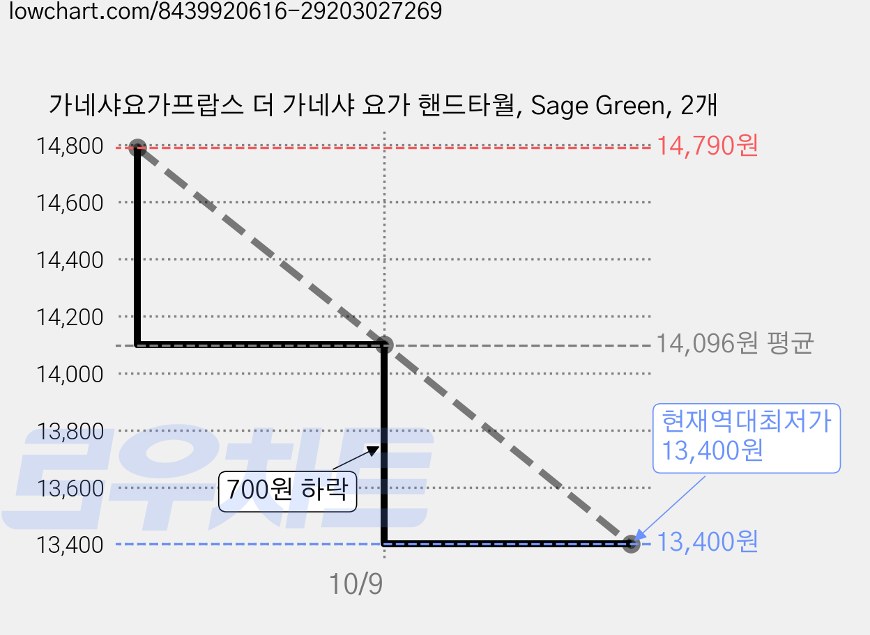 가네샤요가프랍스 더 가네샤 요가 핸드타월, Sage Green, 2개 가격 변동 차트, 현재가 13,400원, 역대최저가