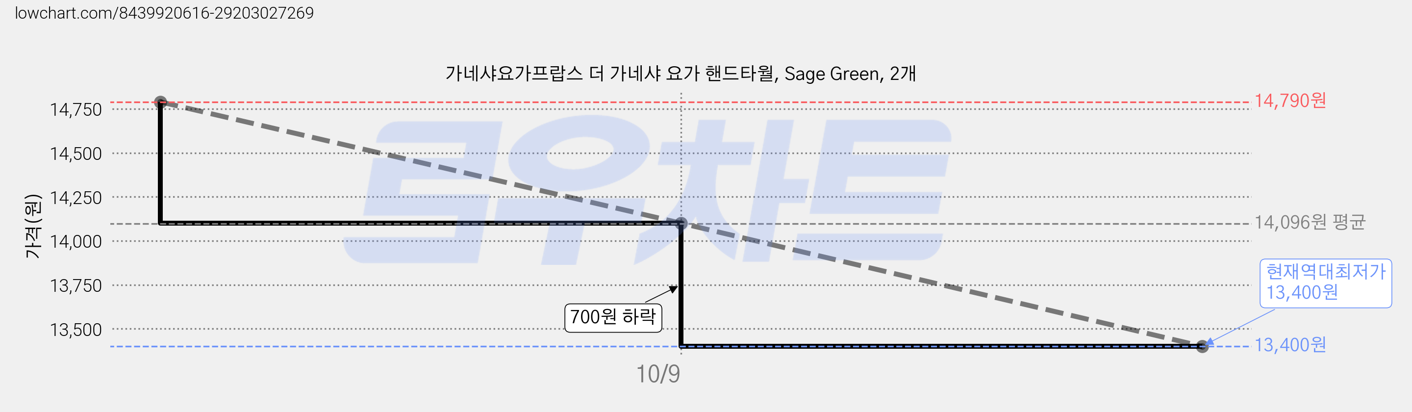 가네샤요가프랍스 더 가네샤 요가 핸드타월, Sage Green, 2개 가격 변동 차트, 현재가 13,400원, 역대최저가