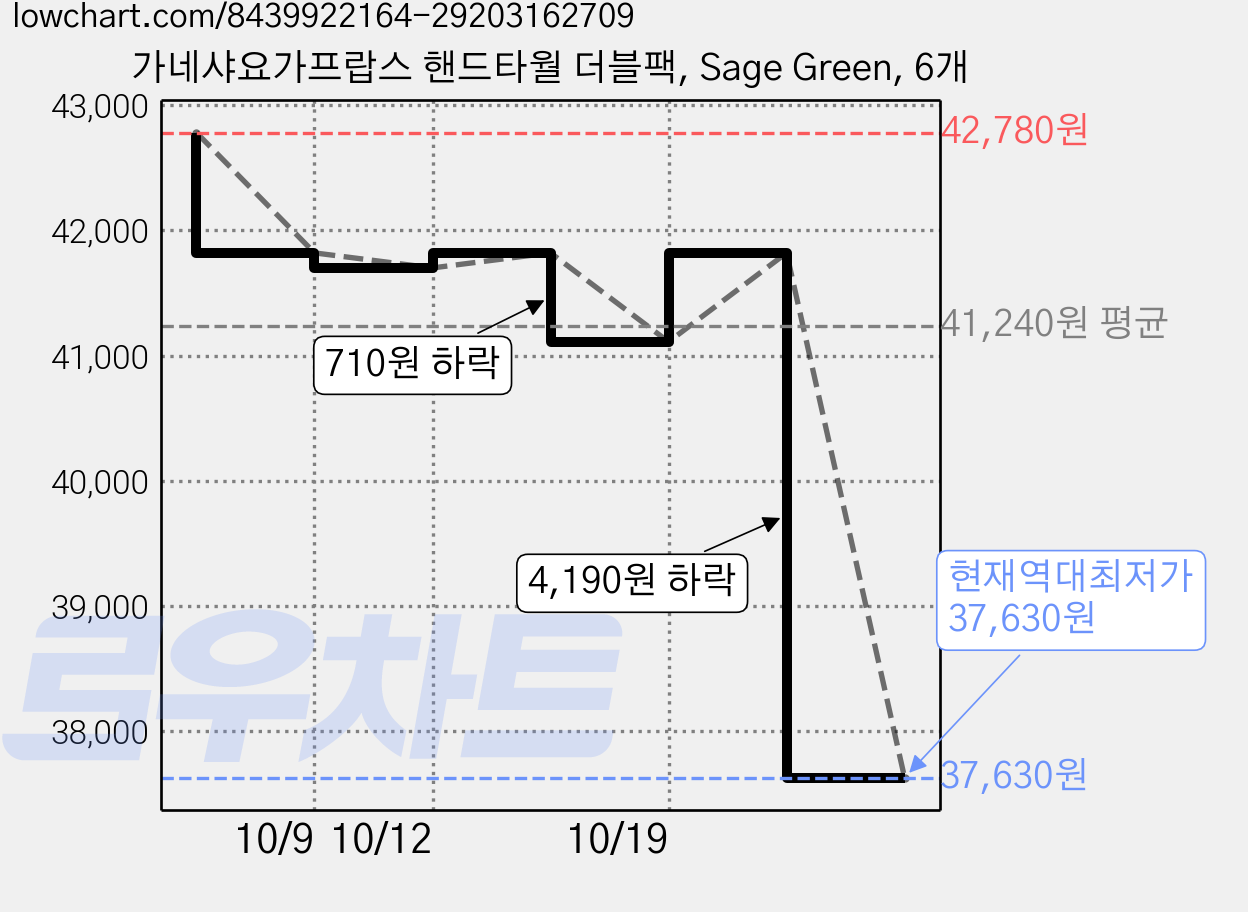 가네샤요가프랍스 핸드타월 더블팩, Sage Green, 6개 가격 변동 차트, 현재가 37,630원, 역대최저가