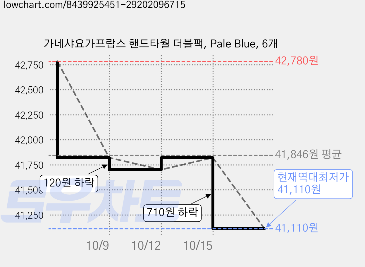 가네샤요가프랍스 핸드타월 더블팩, Pale Blue, 6개 가격 변동 차트, 현재가 41,110원, 역대최저가
