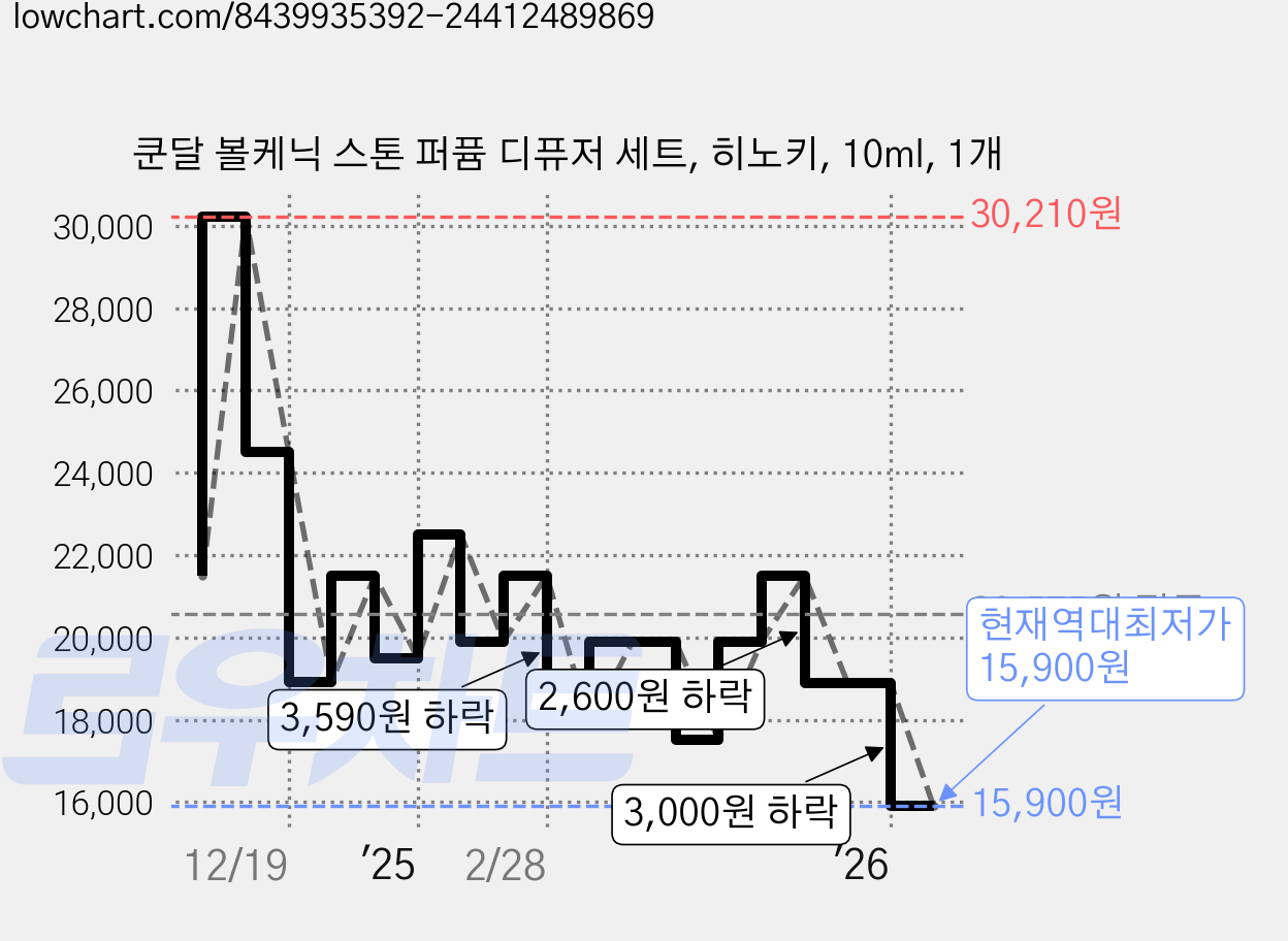 쿤달 볼케닉 스톤 퍼퓸 디퓨저 세트, 히노키, 10ml, 1개 가격 변동 차트, 현재가 15,900원, 역대최저가