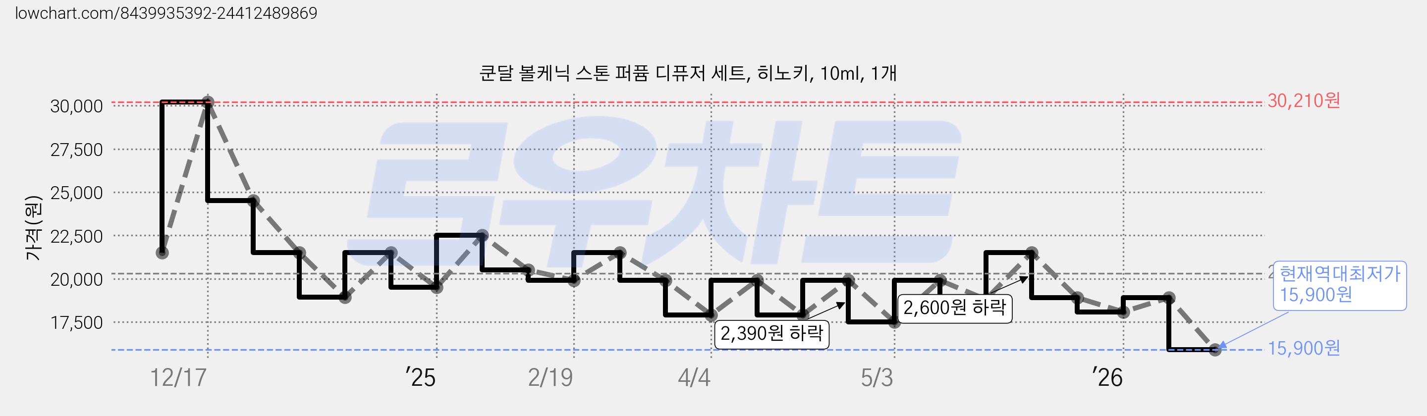 쿤달 볼케닉 스톤 퍼퓸 디퓨저 세트, 히노키, 10ml, 1개 가격 변동 차트, 현재가 15,900원, 역대최저가