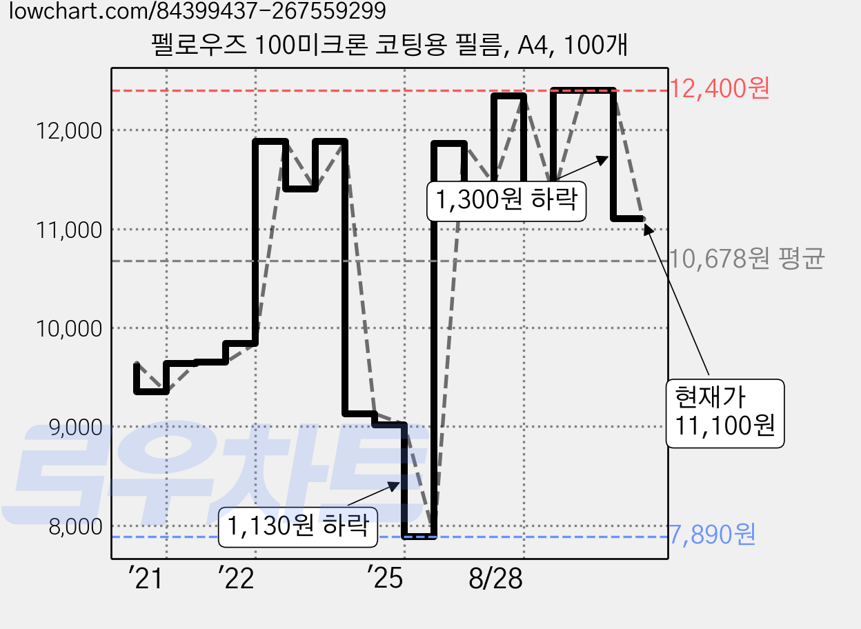 펠로우즈 100미크론 코팅용 필름, A4, 100개 가격 변동 차트, 현재가 11,100원, 관측 최저가 7,890원