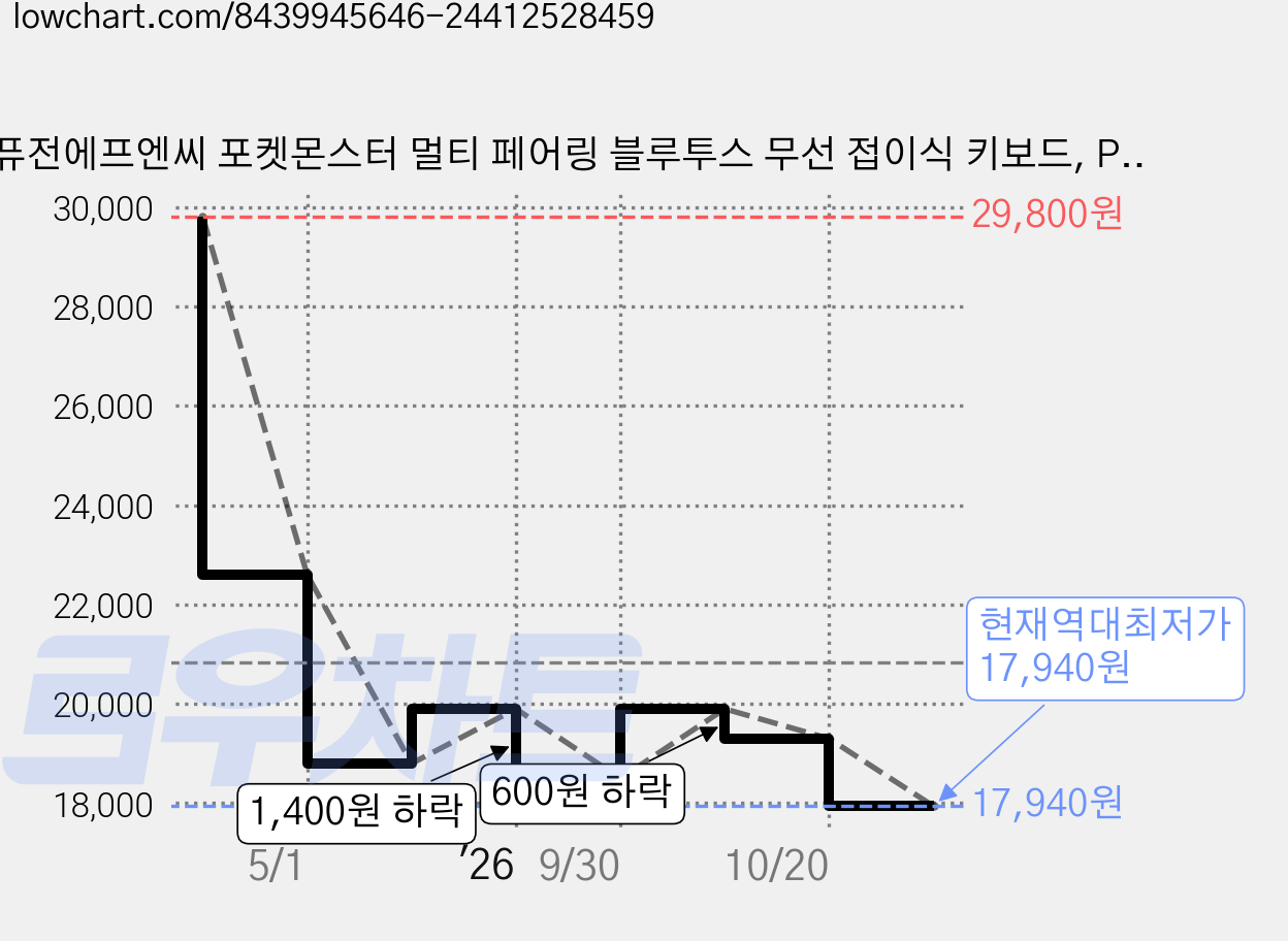 퓨전에프엔씨 포켓몬스터 멀티 페어링 블루투스 무선 접이식 키보드, PIKACHU, PK602B, 제조사축 가격 변동 차트, 현재가 17,940원, 역대최저가