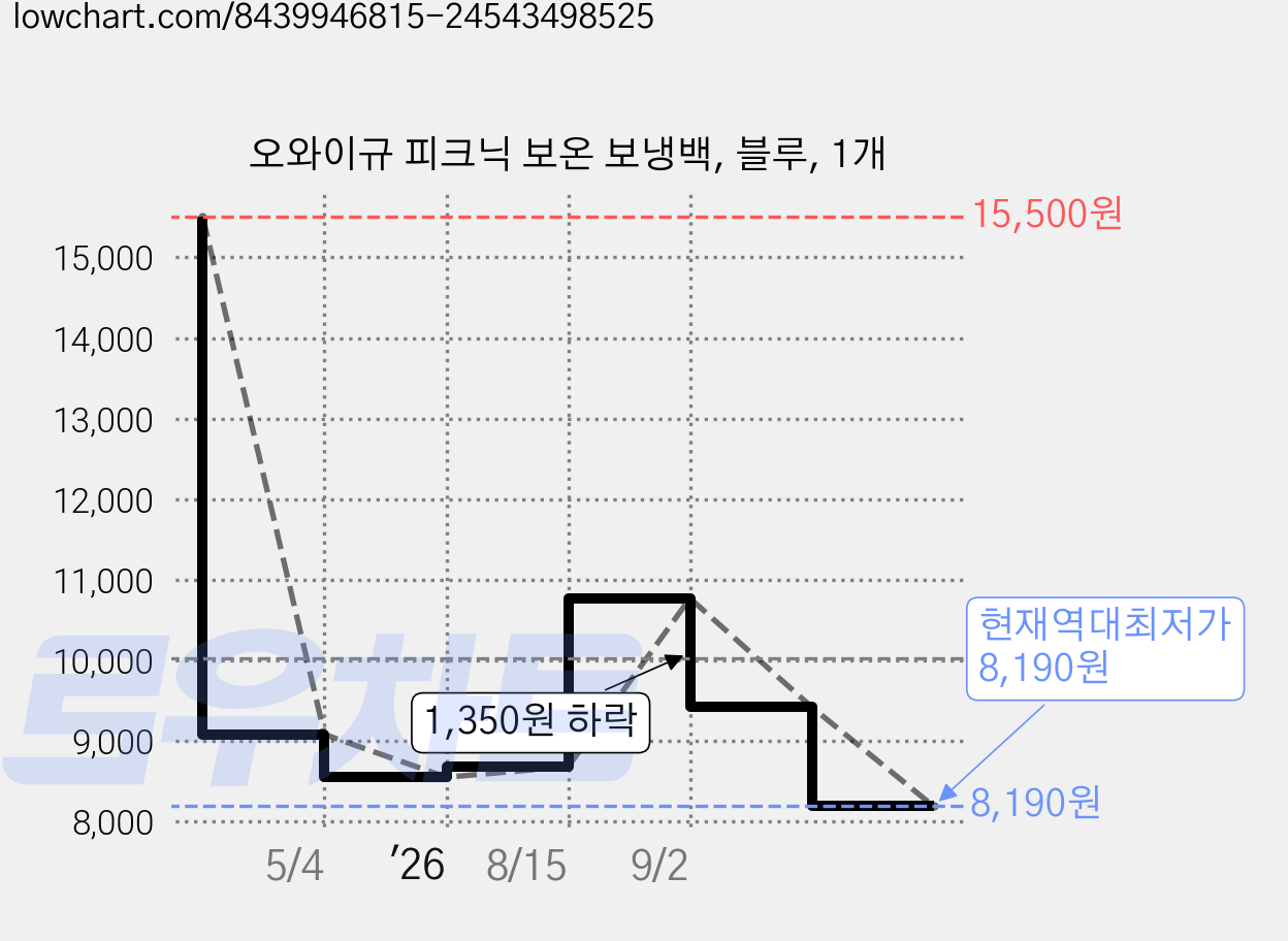 오와이규 피크닉 보온 보냉백, 블루, 1개 가격 변동 차트, 현재가 8,190원, 역대최저가