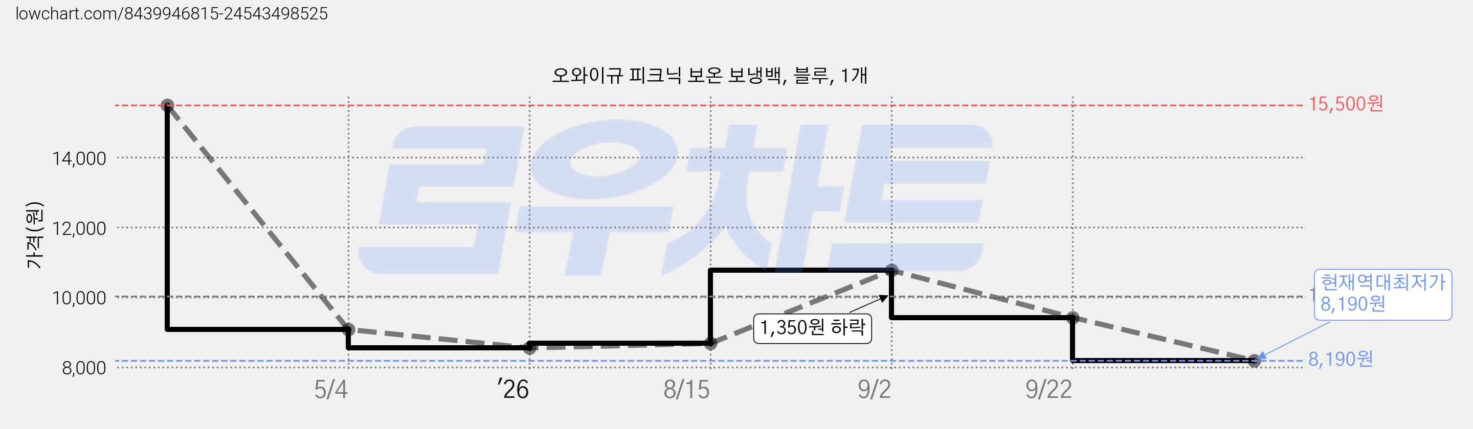 오와이규 피크닉 보온 보냉백, 블루, 1개 가격 변동 차트, 현재가 8,190원, 역대최저가