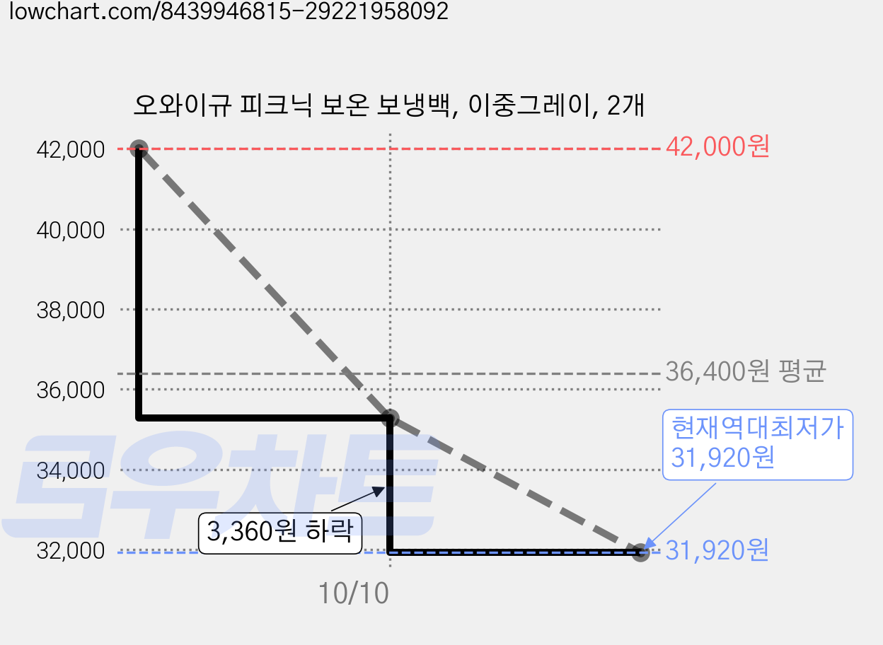 오와이규 피크닉 보온 보냉백, 이중그레이, 2개 가격 변동 차트, 현재가 31,920원, 역대최저가