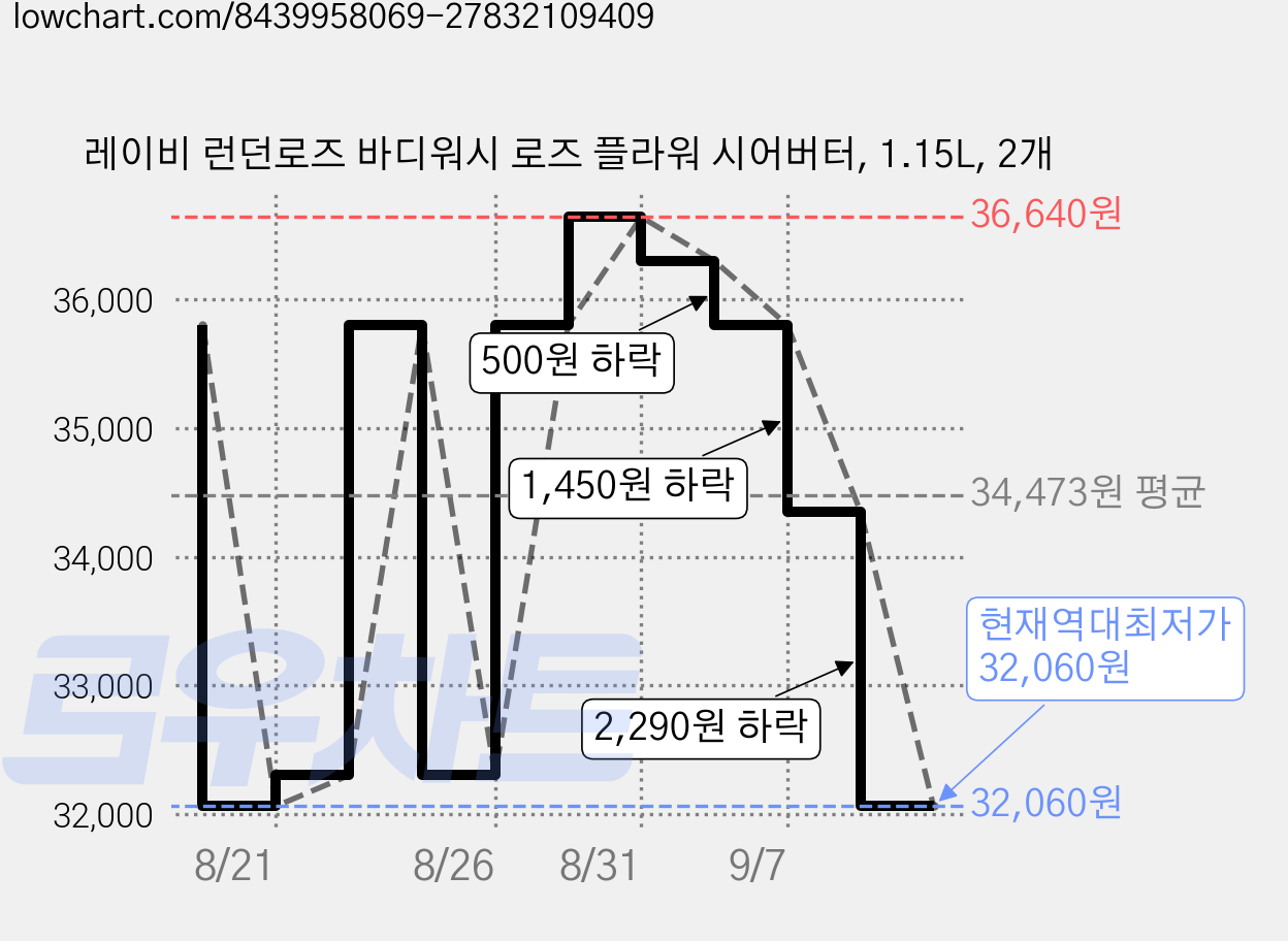 레이비 런던로즈 바디워시 로즈 플라워 시어버터, 1.15L, 2개 가격 변동 차트, 현재가 32,060원, 역대최저가