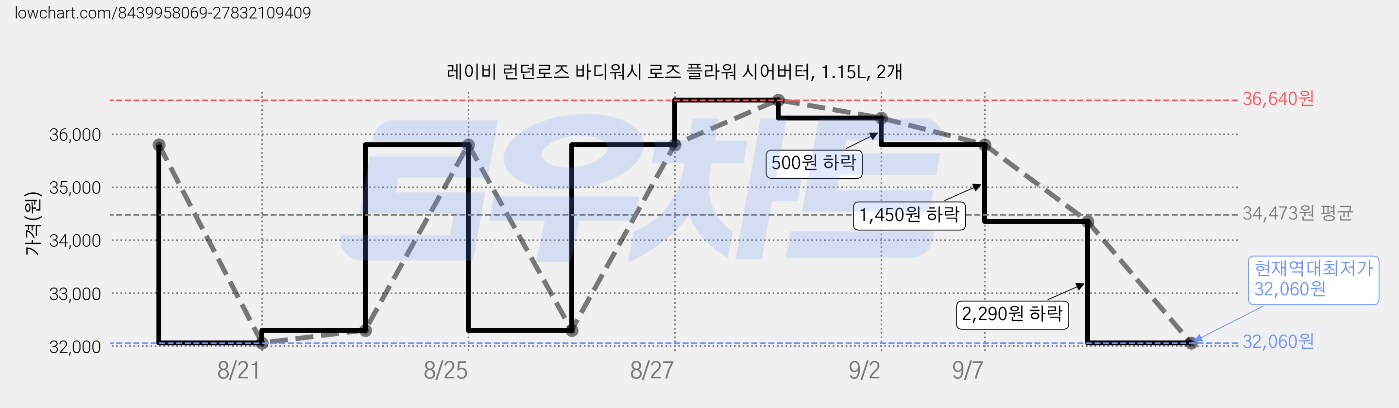 레이비 런던로즈 바디워시 로즈 플라워 시어버터, 1.15L, 2개 가격 변동 차트, 현재가 32,060원, 역대최저가