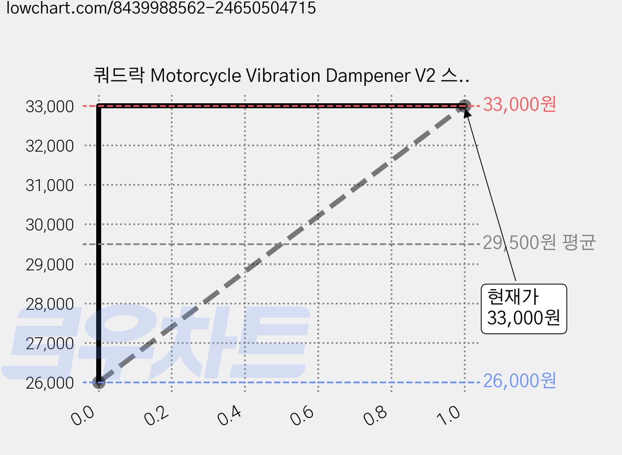 쿼드락 Motorcycle Vibration Dampener V2 스마트폰 거치대 QUADLOCK 모터사이클 진동감쇠기 V2 가격 변동 차트, 현재가 33,000원, 관측 최저가 26,000원