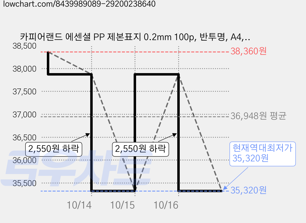 카피어랜드 에센셜 PP 제본표지 0.2mm 100p, 반투명, A4, 5개 가격 변동 차트, 현재가 35,320원, 역대최저가