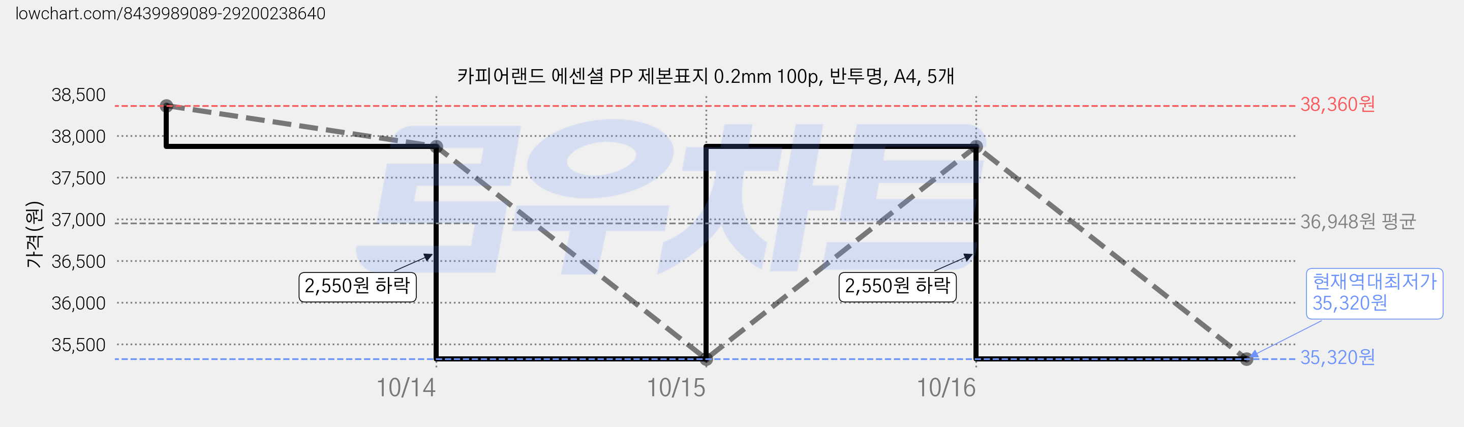 카피어랜드 에센셜 PP 제본표지 0.2mm 100p, 반투명, A4, 5개 가격 변동 차트, 현재가 35,320원, 역대최저가
