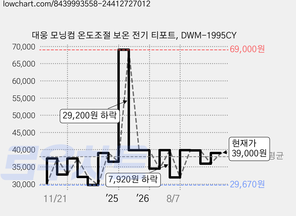 대웅 모닝컴 온도조절 보온 전기 티포트, DWM-1995CY 가격 변동 차트, 현재가 39,000원, 관측 최저가 29,670원