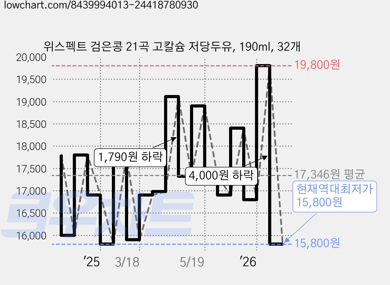 위스펙트 검은콩 21곡 고칼슘 저당두유, 190ml, 32개 가격 변동 차트, 현재가 15,800원, 역대최저가