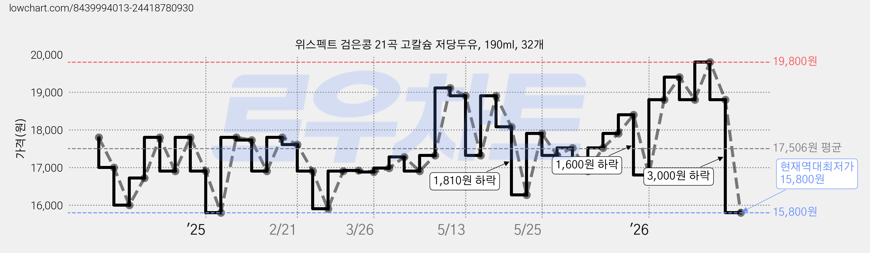 위스펙트 검은콩 21곡 고칼슘 저당두유, 190ml, 32개 가격 변동 차트, 현재가 15,800원, 역대최저가