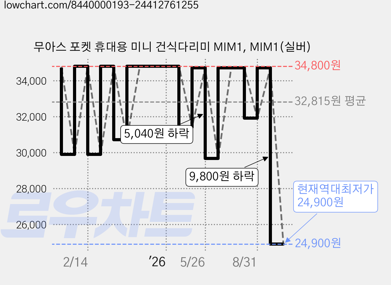 무아스 포켓 휴대용 미니 건식다리미 MIM1, MIM1(실버) 가격 변동 차트, 현재가 24,900원, 역대최저가
