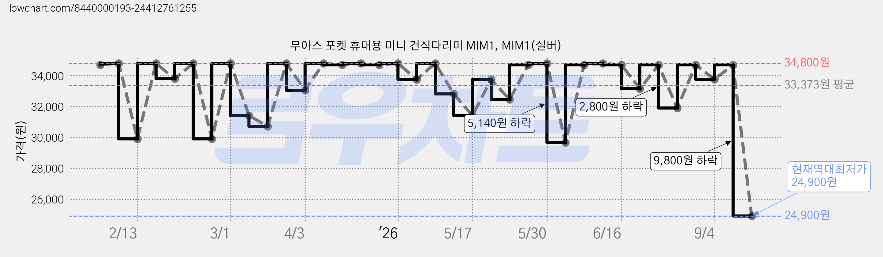 무아스 포켓 휴대용 미니 건식다리미 MIM1, MIM1(실버) 가격 변동 차트, 현재가 24,900원, 역대최저가