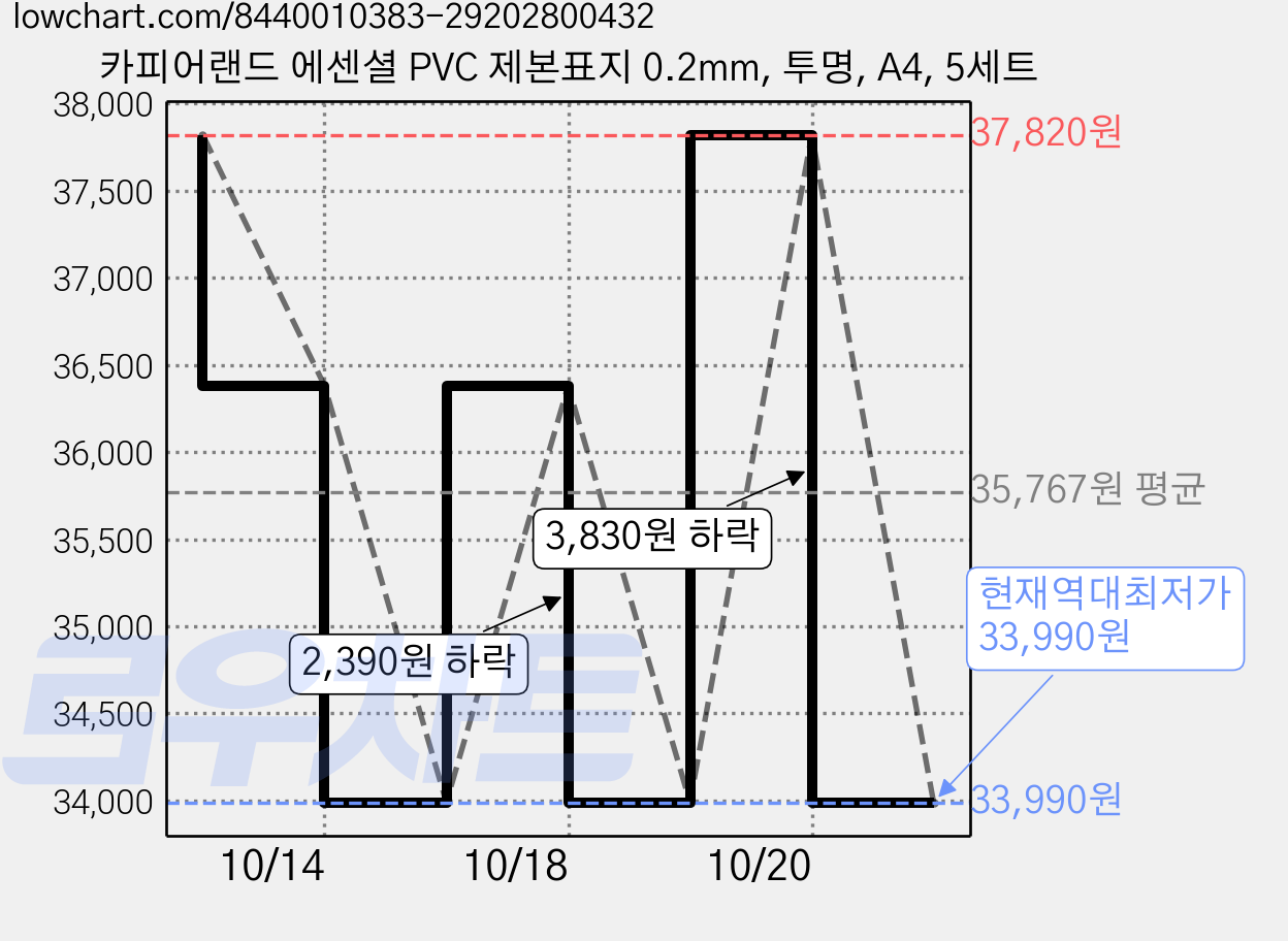 카피어랜드 에센셜 PVC 제본표지 0.2mm, 투명, A4, 5세트 가격 변동 차트, 현재가 33,990원, 역대최저가