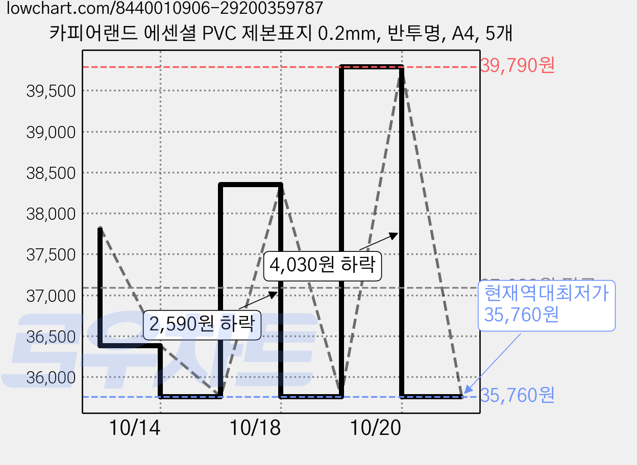 카피어랜드 에센셜 PVC 제본표지 0.2mm, 반투명, A4, 5개 가격 변동 차트, 현재가 35,760원, 역대최저가
