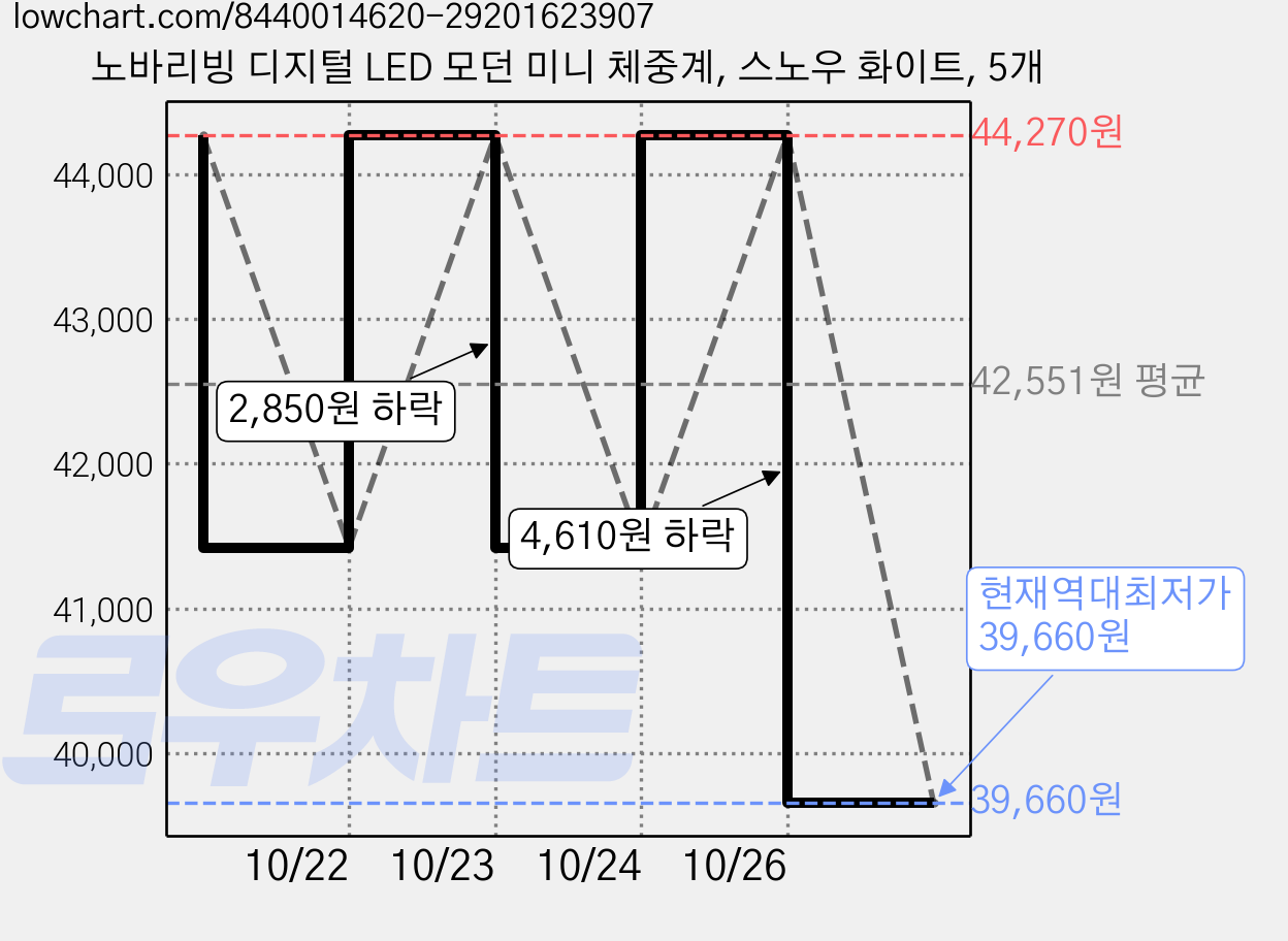 노바리빙 디지털 LED 모던 미니 체중계, 스노우 화이트, 5개 가격 변동 차트, 현재가 39,660원, 역대최저가