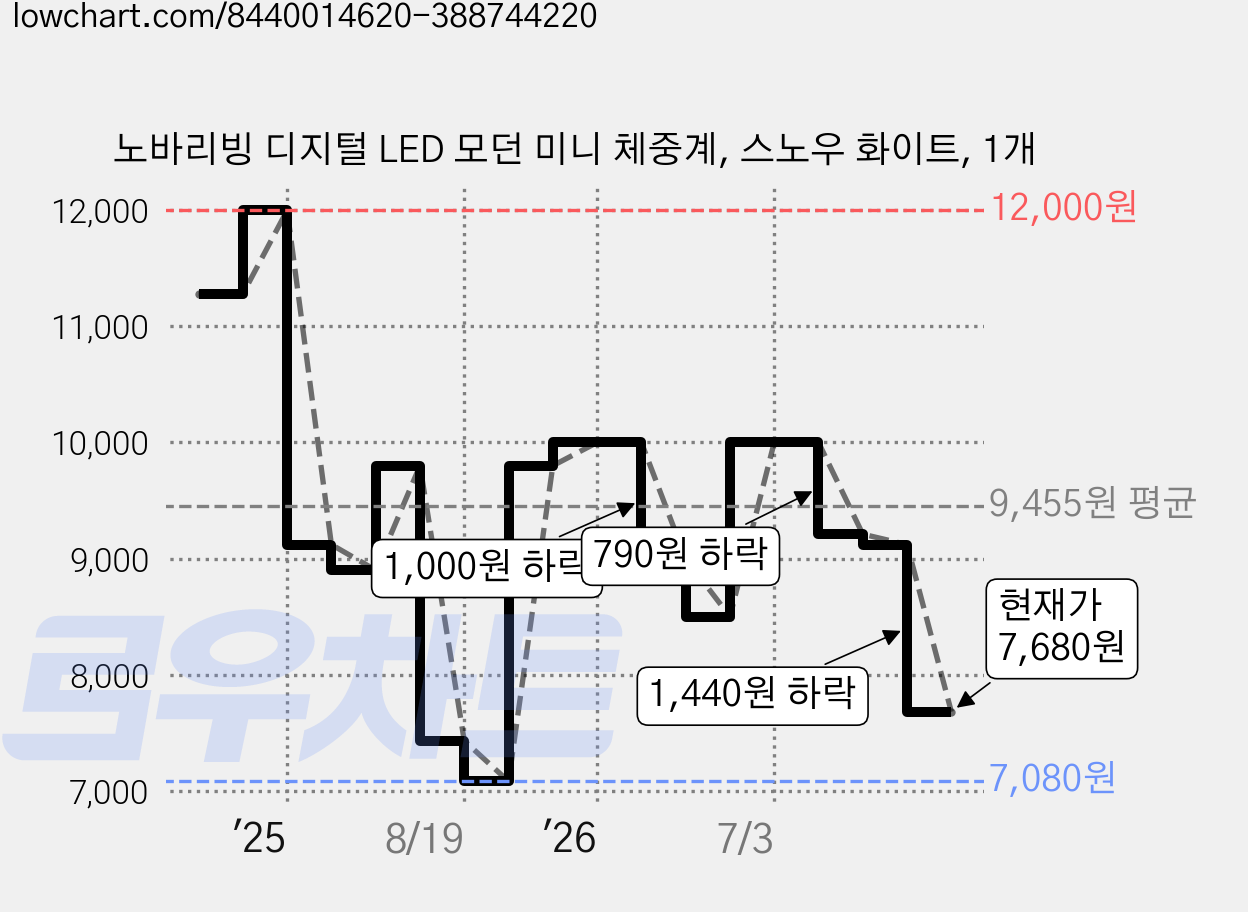 노바리빙 디지털 LED 모던 미니 체중계, 스노우 화이트, 1개 가격 변동 차트, 현재가 7,680원, 관측 최저가 6,920원