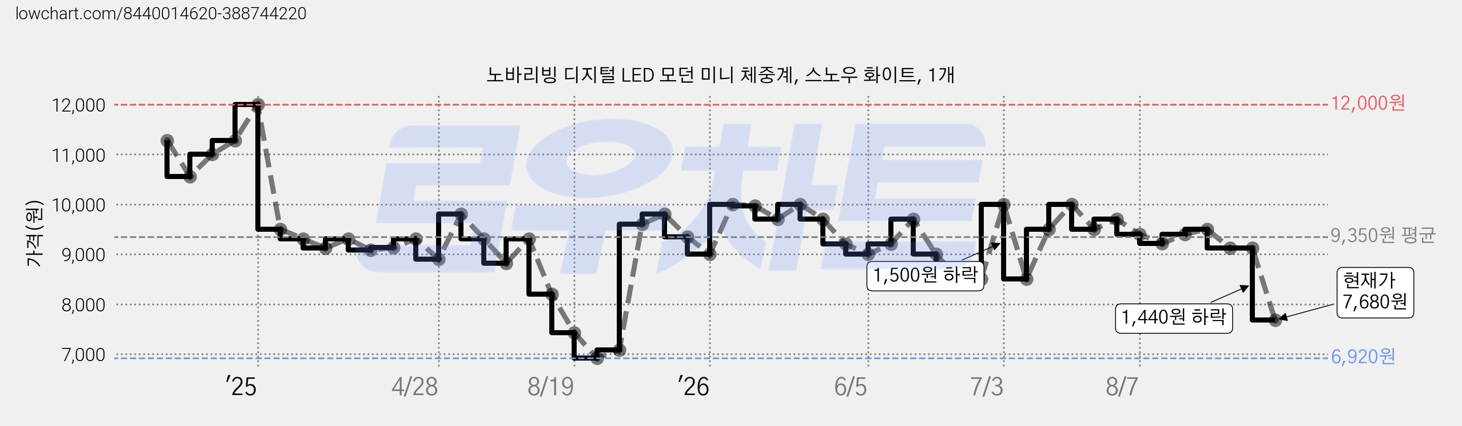 노바리빙 디지털 LED 모던 미니 체중계, 스노우 화이트, 1개 가격 변동 차트, 현재가 7,680원, 관측 최저가 6,920원