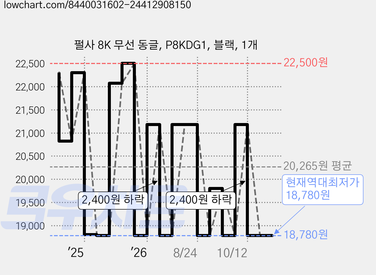 펄사 8K 무선 동글, P8KDG1, 블랙, 1개 가격 변동 차트, 현재가 18,780원, 역대최저가