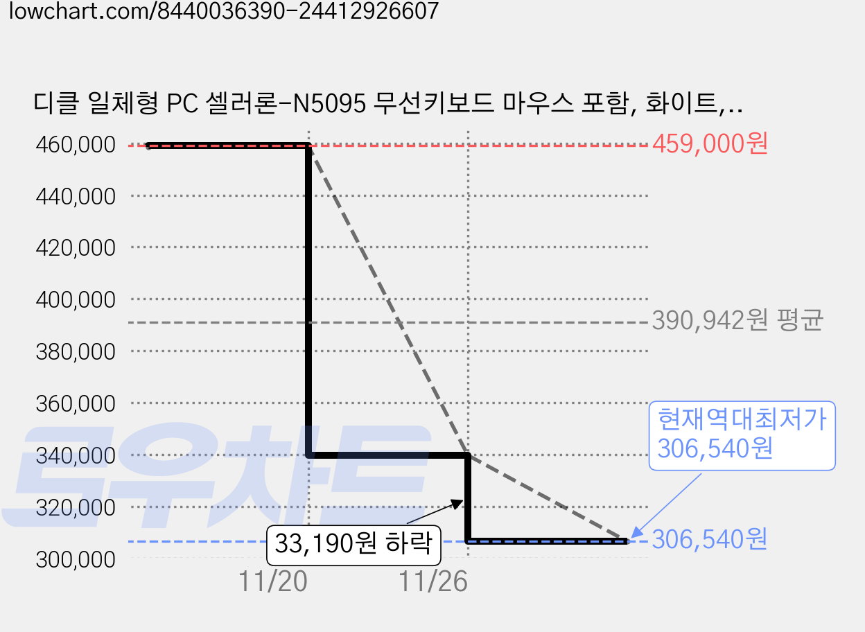 디클 일체형 PC 셀러론-N5095 무선키보드 마우스 포함, 화이트, 4GB, 128GB, WIN11 Home, A27N 가격 변동 차트, 현재가 306,540원, 역대최저가