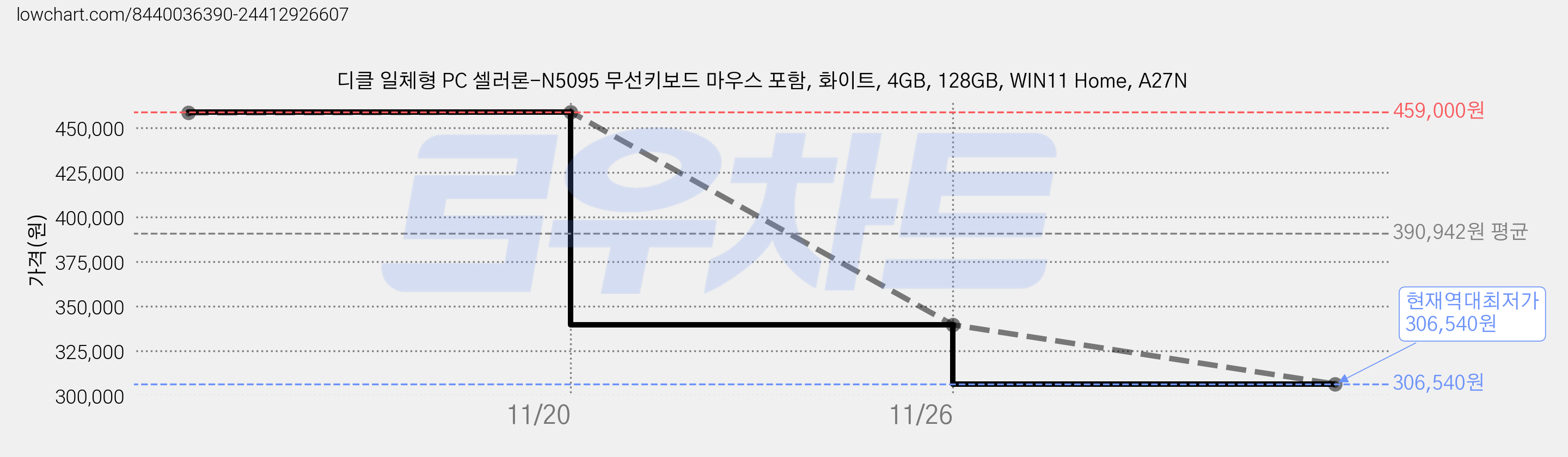 디클 일체형 PC 셀러론-N5095 무선키보드 마우스 포함, 화이트, 4GB, 128GB, WIN11 Home, A27N 가격 변동 차트, 현재가 306,540원, 역대최저가