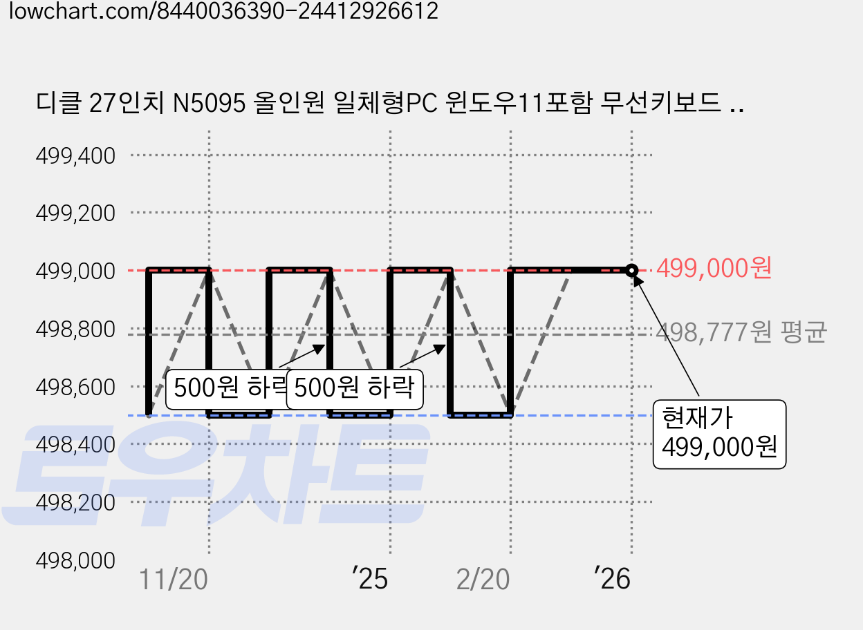디클 27인치 N5095 올인원 일체형PC 윈도우11포함 무선키보드 마우스 증정, 화이트, A27N, 512GB, 4GB, WIN11 Home 가격 변동 차트, 현재가 499,000원, 역대최저가