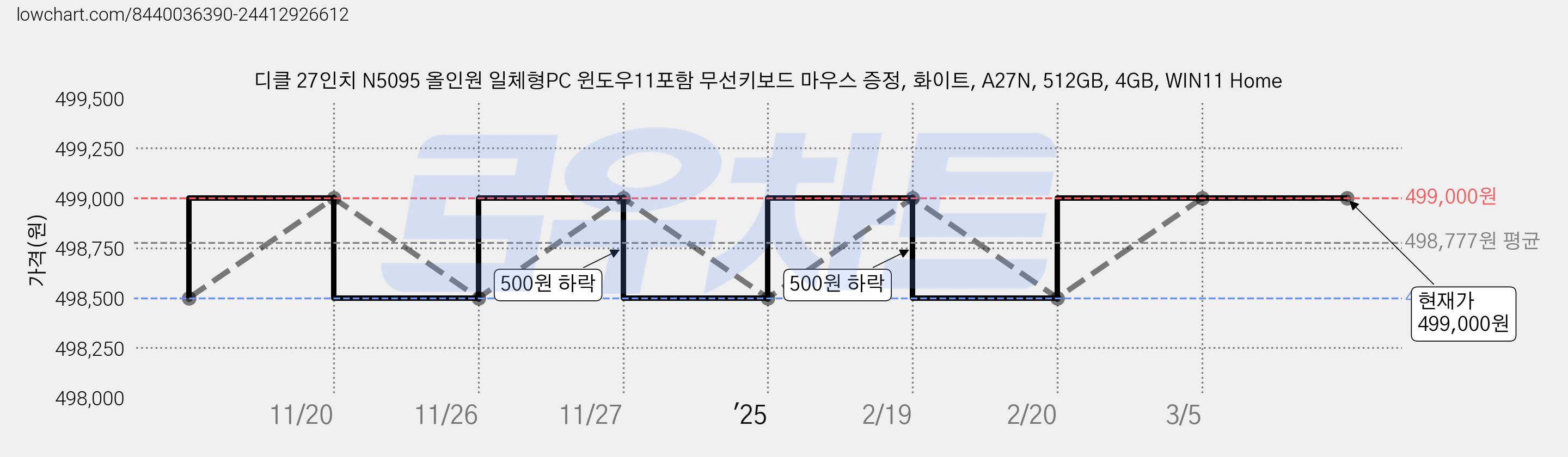 디클 27인치 N5095 올인원 일체형PC 윈도우11포함 무선키보드 마우스 증정, 화이트, A27N, 512GB, 4GB, WIN11 Home 가격 변동 차트, 현재가 499,000원, 역대최저가