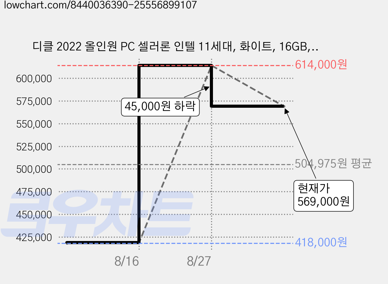 디클 2022 올인원 PC 셀러론 인텔 11세대, 화이트, 16GB, 128GB, WIN11 Home, A27N 가격 변동 차트, 현재가 569,000원, 관측 최저가 418,000원