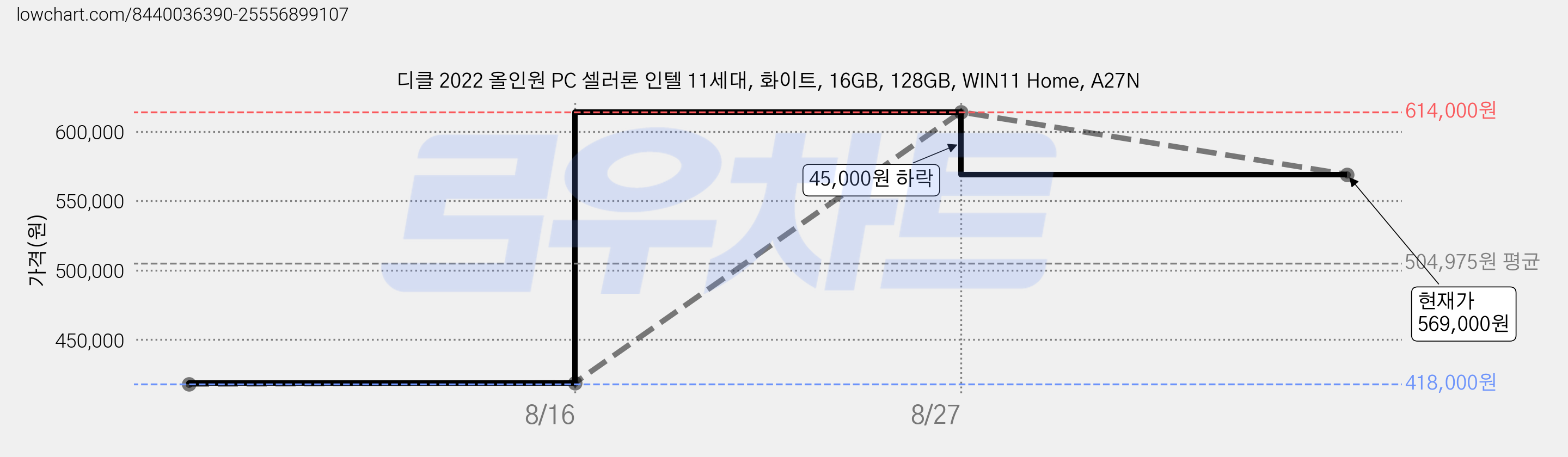 디클 2022 올인원 PC 셀러론 인텔 11세대, 화이트, 16GB, 128GB, WIN11 Home, A27N 가격 변동 차트, 현재가 569,000원, 관측 최저가 418,000원