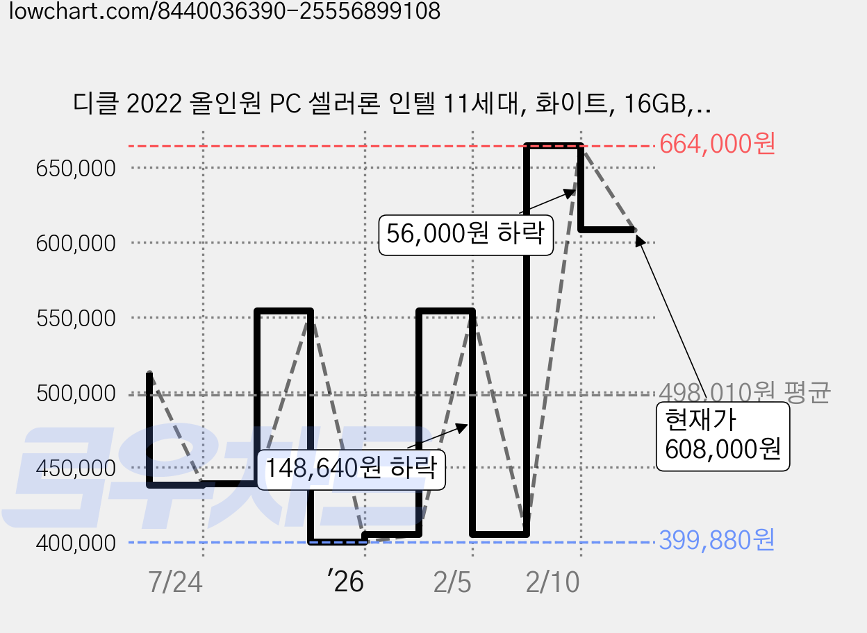 디클 2022 올인원 PC 셀러론 인텔 11세대, 화이트, 16GB, 256GB, WIN11 Home, A27N 가격 변동 차트, 현재가 608,000원, 관측 최저가 399,880원