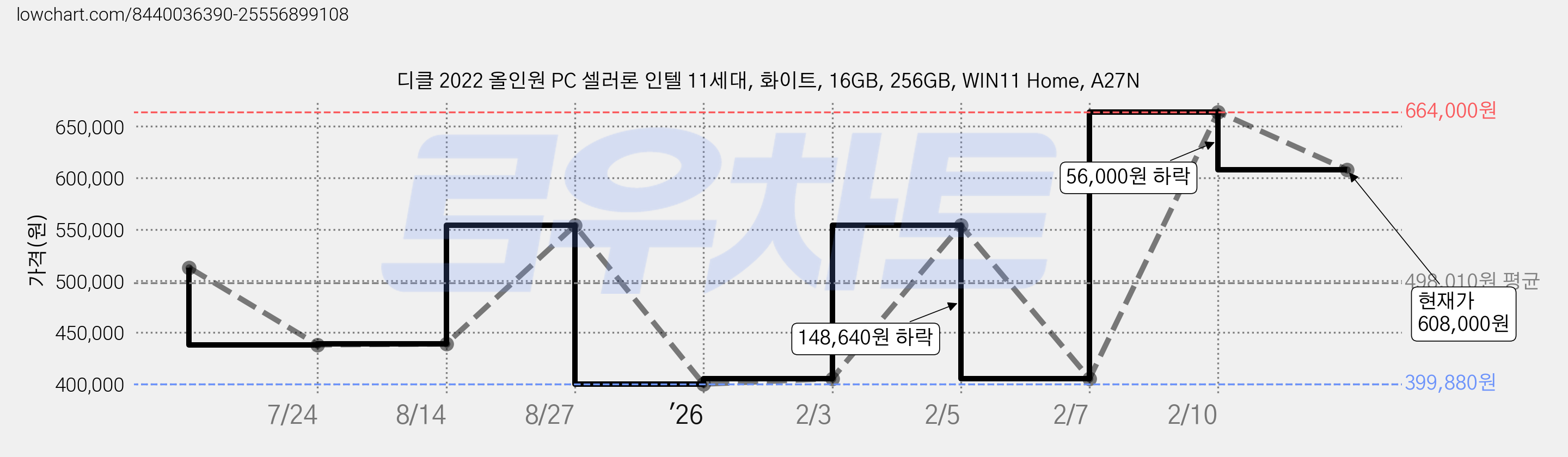 디클 2022 올인원 PC 셀러론 인텔 11세대, 화이트, 16GB, 256GB, WIN11 Home, A27N 가격 변동 차트, 현재가 608,000원, 관측 최저가 399,880원