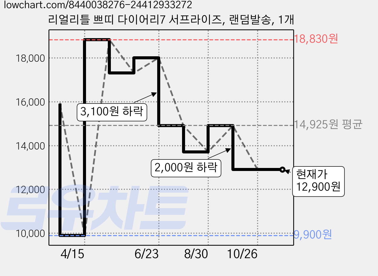 리얼리틀 쁘띠 다이어리7 서프라이즈, 랜덤발송, 1개 가격 변동 차트, 현재가 12,900원, 관측 최저가 9,900원
