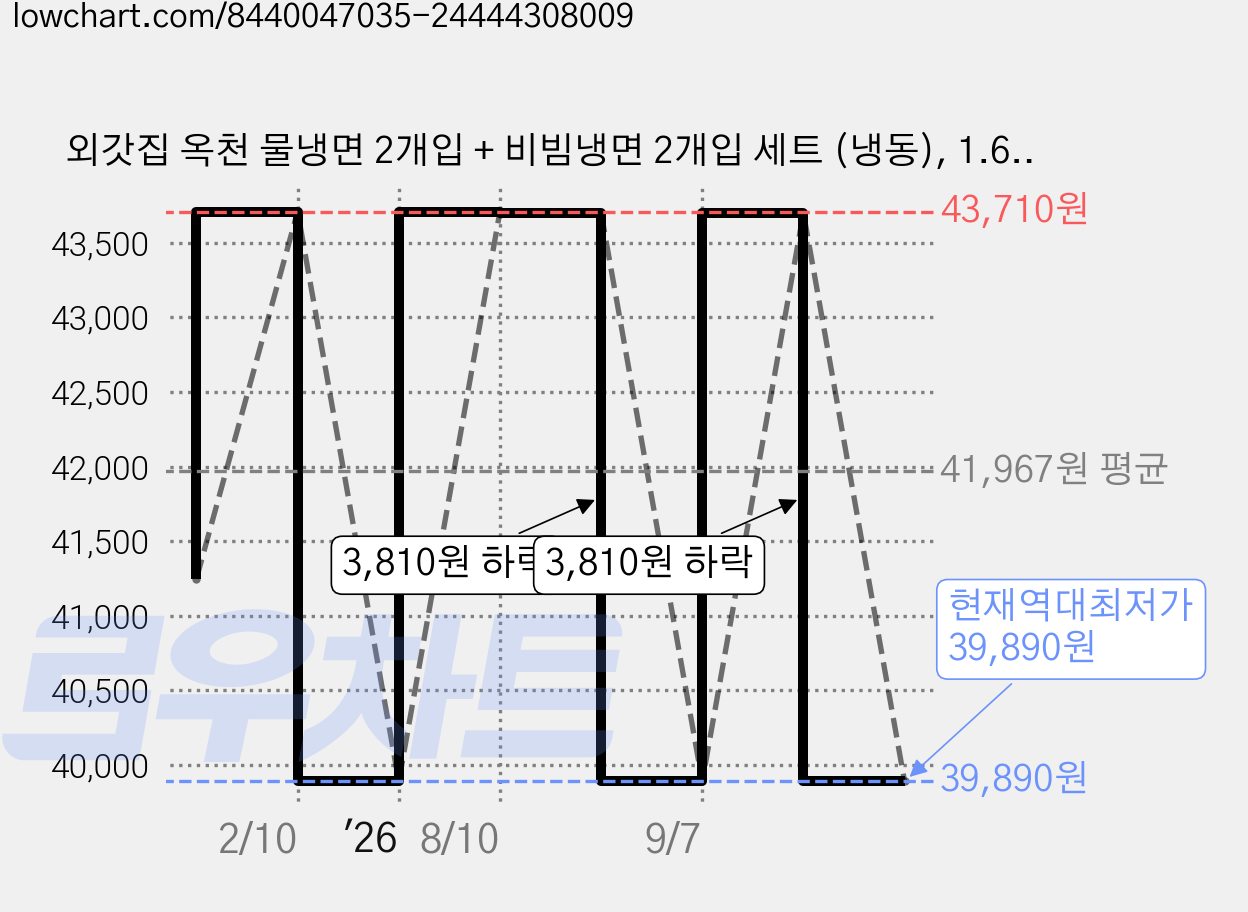 외갓집 옥천 물냉면 2개입 + 비빔냉면 2개입 세트 (냉동), 1.666kg, 5세트 가격 변동 차트, 현재가 39,890원, 역대최저가