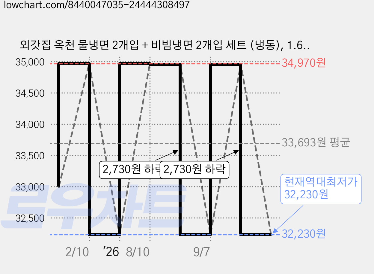외갓집 옥천 물냉면 2개입 + 비빔냉면 2개입 세트 (냉동), 1.666kg, 4세트 가격 변동 차트, 현재가 32,230원, 역대최저가