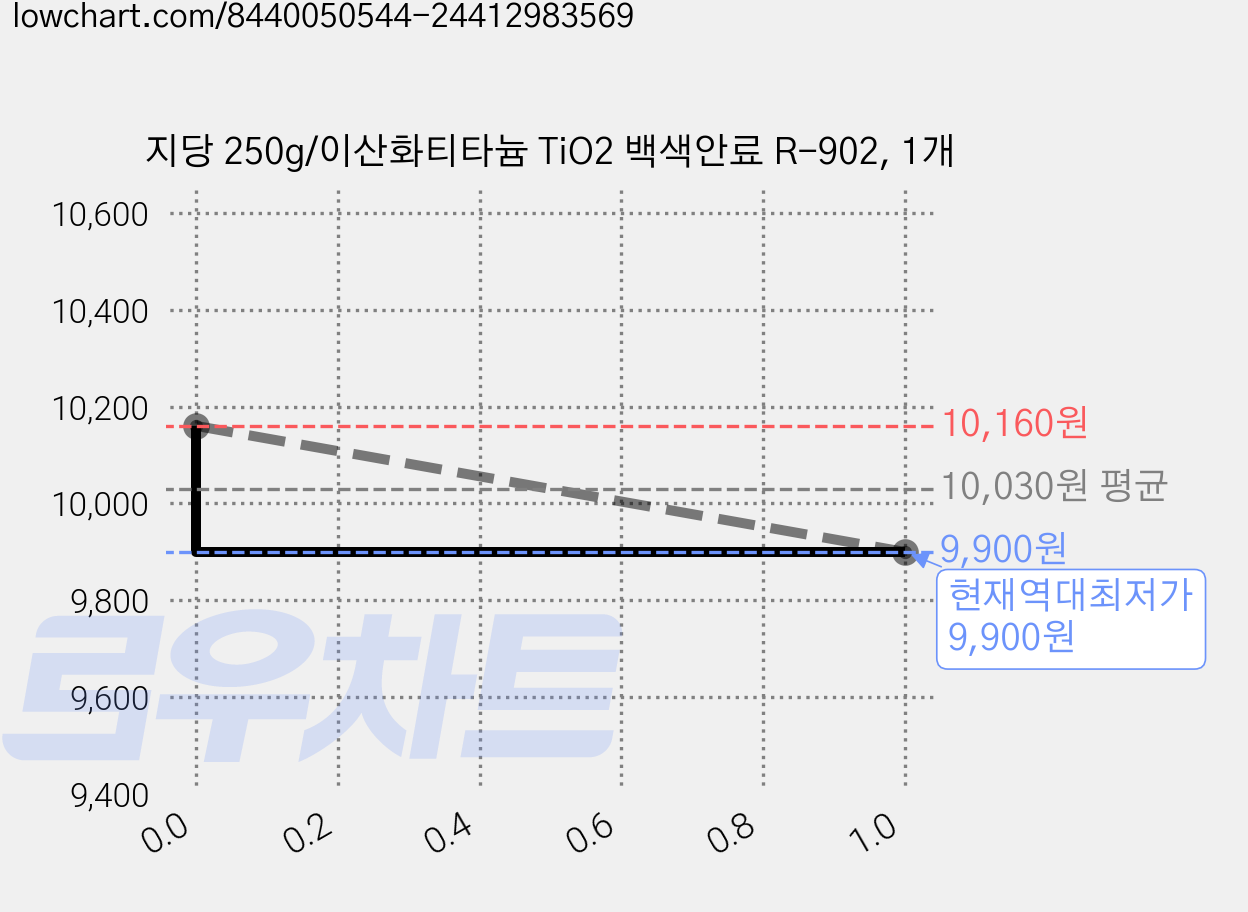 지당 250g/이산화티타늄 TiO2 백색안료 R-902, 1개 가격 변동 차트, 현재가 9,900원, 역대최저가