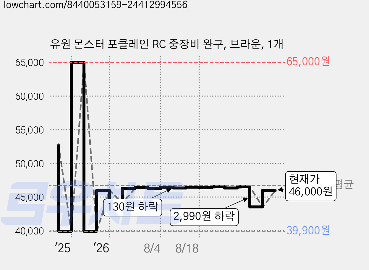 유원 몬스터 포클레인 RC 중장비 완구, 브라운, 1개 가격 변동 차트, 현재가 46,000원, 관측 최저가 35,300원